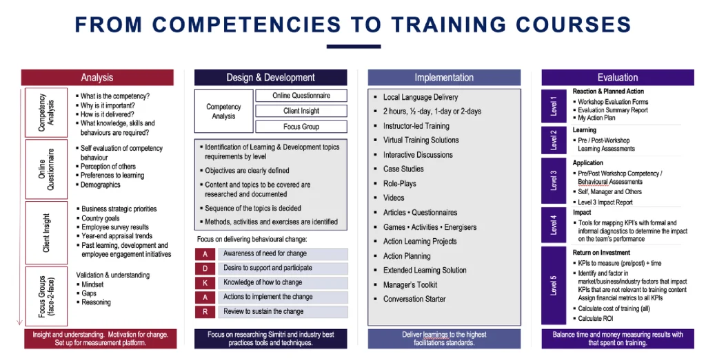 from competencies to training courses